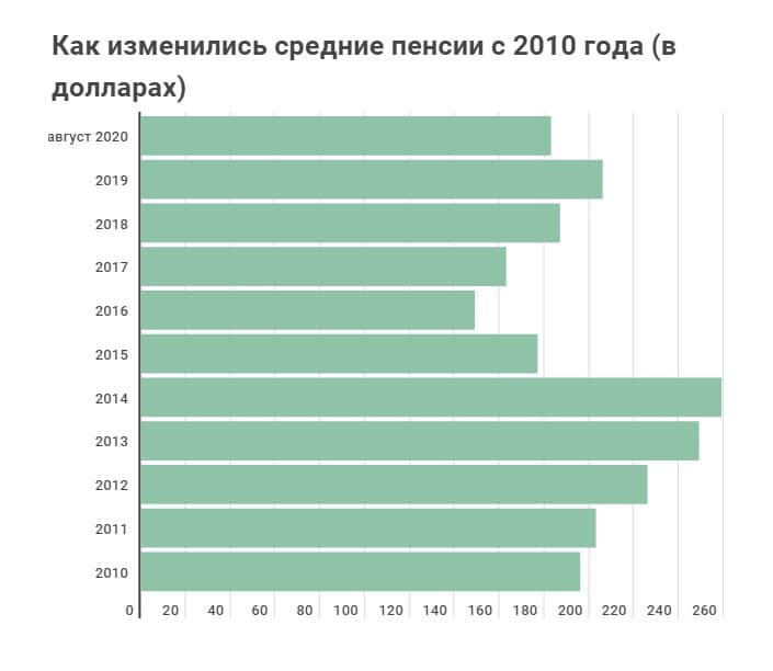 Размер социальной пенсии в беларуси 2024. Средняя пенсия. Средняя пенсия в Белоруссии. Пенсионный Возраст в Белоруссии. Пенсионное обеспечение Беларусь.